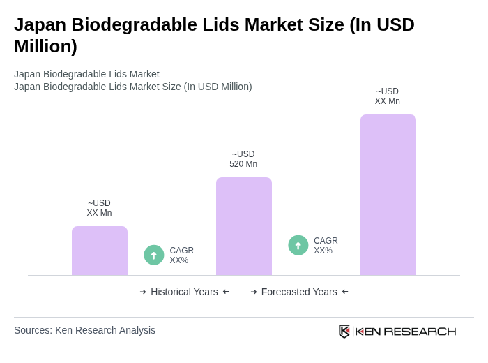 Japan Biodegradable Lids Market Size